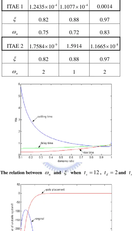 Table 3.5 ITAE of unstable System 1 and System 2 according to possible  ξ and  ω n combination  ITAE 1  1.2435 × 10 -4 1.1077 × 10 -4 0.0014  ξ 0.82 0.88 0.97  ω n 0.75 0.72 0.83  ITAE 2  1.7584 × 10 -9 1.5914  1.1665 × 10 -8 ξ 0.82 0.88 0.97  ω n 2 1 2 
