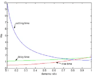 Fig. 3.6(c) The relation between  ω n  and  ξ  when  t s = 7 ,  t d = 1 and  t r = 2