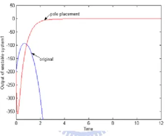 Fig. 3.7(c) The output of controlled and uncontrolled unstable System 2 