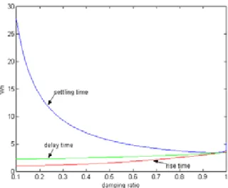 Fig. 3.8(a) The relation between  ω n  and  ξ  when  t s = 2 . 5 ,  t d = 0 . 5 and  t r = 1