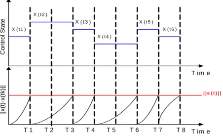 Fig. 4.2 Transmission error bound and control states 