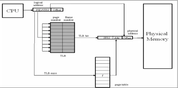 Figure 2: Structure of conventional TLB. 