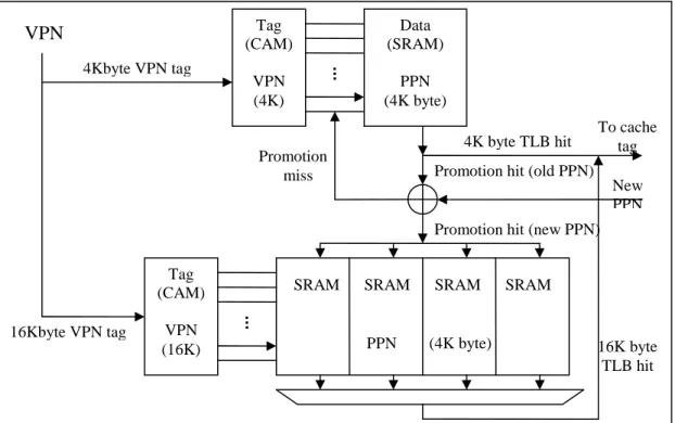 Figure 6: Dual TLB structure 