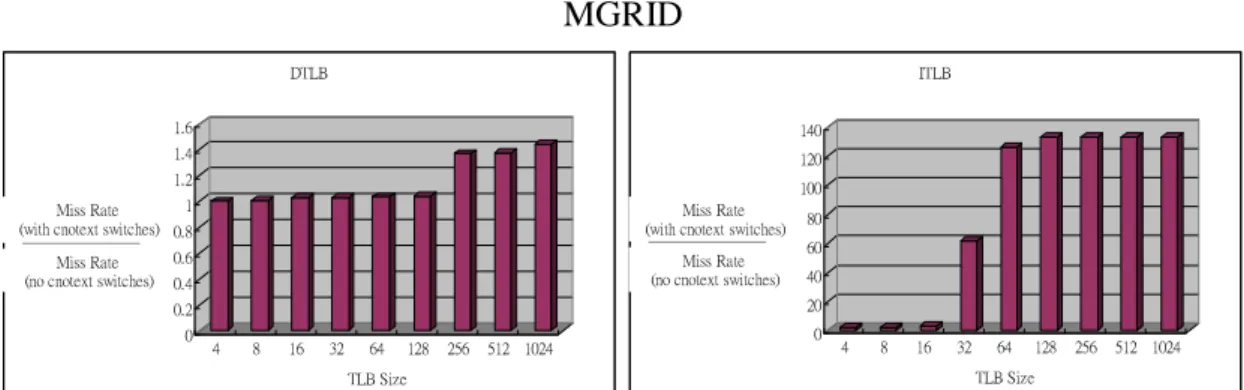 Figure 7: The relationship between the TLB size and the miss rate with context  switching divided by the miss rate without context switching