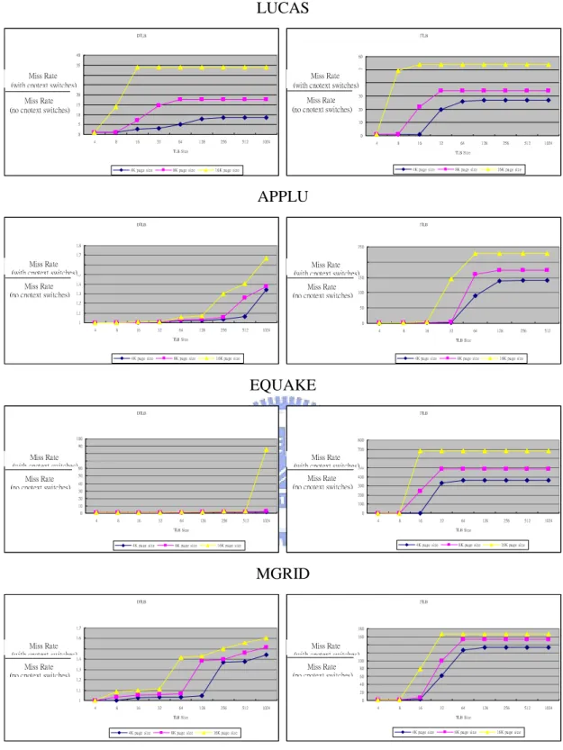 Figure 8: The relationship between the page size, TLB size and the miss rate with  context switching divided by the miss rate without context switching