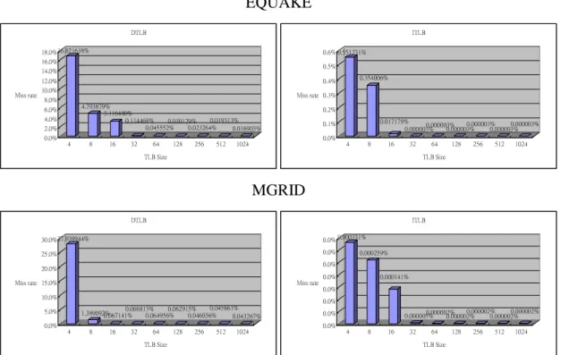 Figure 9: The relationship between the TLB miss rate and TLB sizes with  traditional 4KB page sizes