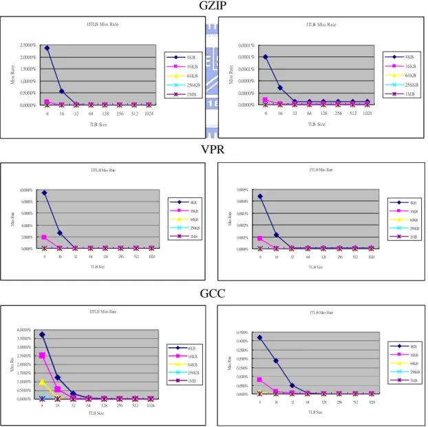 Figure 10 below shows the miss rate for twelve SPEC2000 benchmarks of 4KB,  16KB, 64KB, 256KB and 1MB page sizes with eight TLB sizes – 8, 16, 32, 64, 128,  256, 512 and 1024