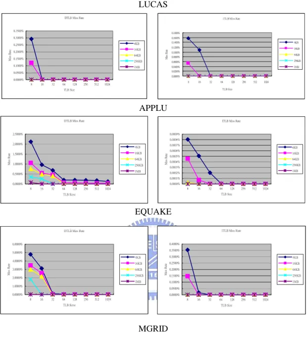 Figure 10: The relationship between the TLB miss rate and page size. 