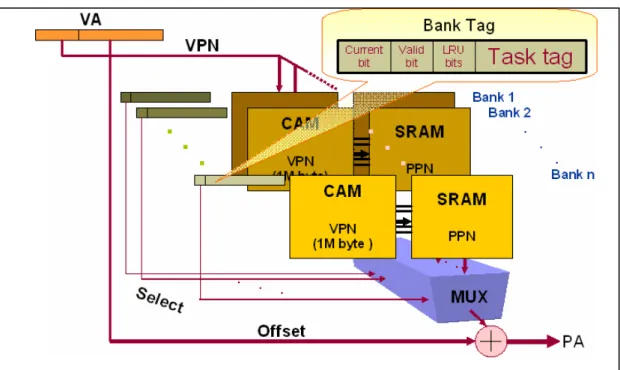 Figure 11: A low context switching miss rate TLB architecture. 