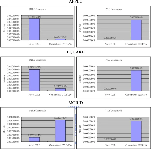 Figure 12: DTLB/ITLB miss rate comparison with 1MB page size. 
