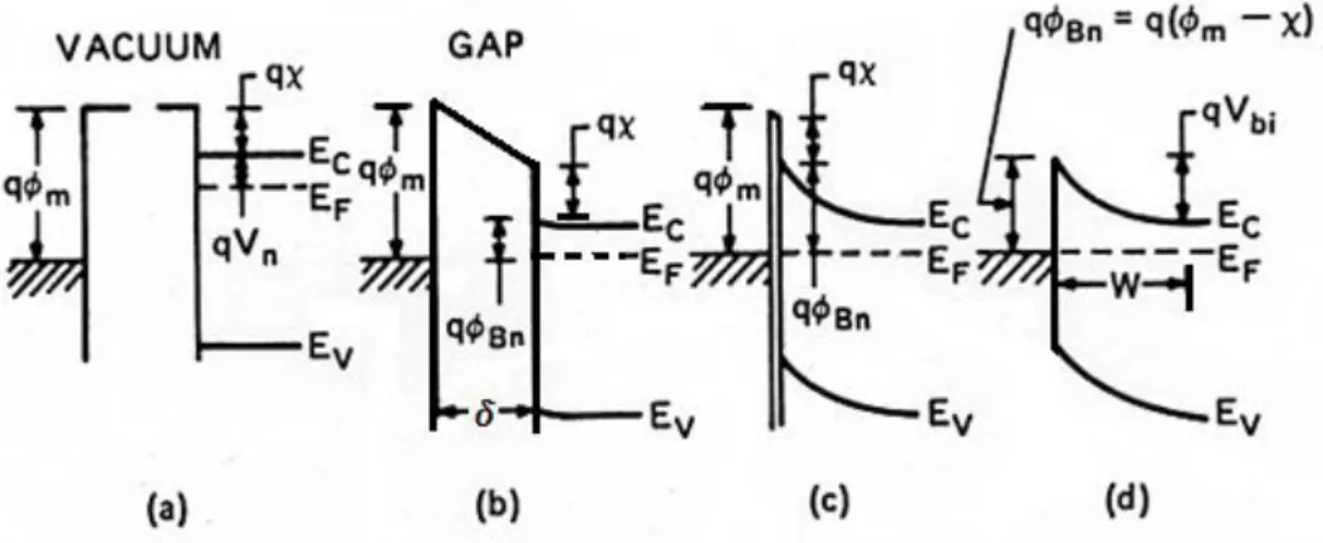 Fig. 1-1    Formation of the Schottky barrier as metal approaches semiconductor  surface[8]