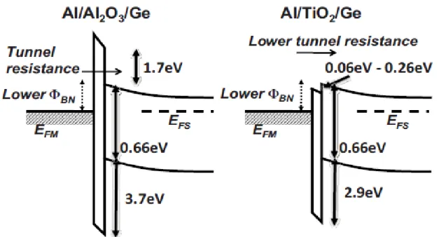 Fig. 1-3    Band diagrams of Al 2 O 3 /Ge and TiO 2 /Ge structure [20]. 