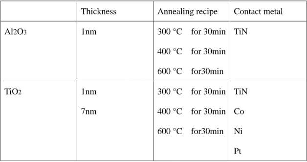 Table 2-1    The main process recipes of depinning layer junction samples. 