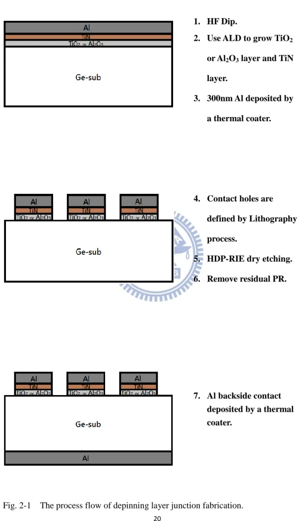 Fig. 2-1    The process flow of depinning layer junction fabrication. 