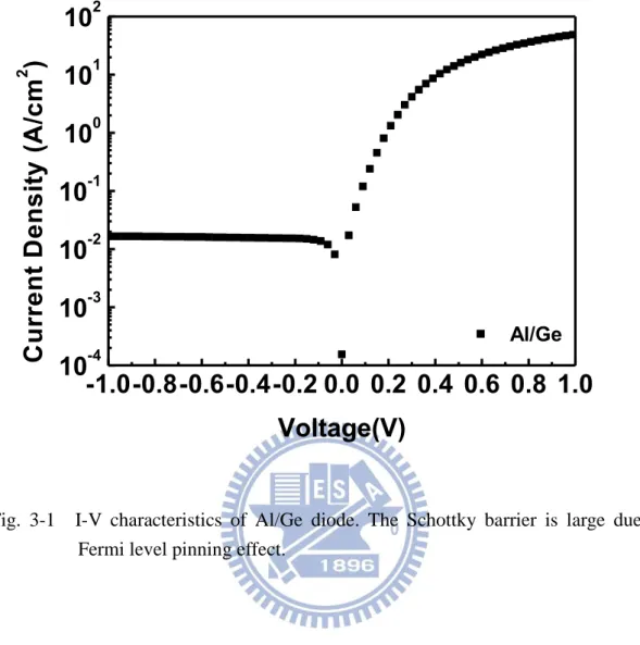 Fig.  3-1    I-V  characteristics  of  Al/Ge  diode.  The  Schottky  barrier  is  large  due  to  Fermi level pinning effect