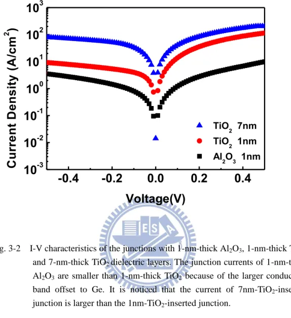 Fig. 3-2    I-V characteristics of the junctions with 1-nm-thick Al 2 O 3 , 1-nm-thick TiO 2 ,  and 7-nm-thick TiO 2  dielectric layers