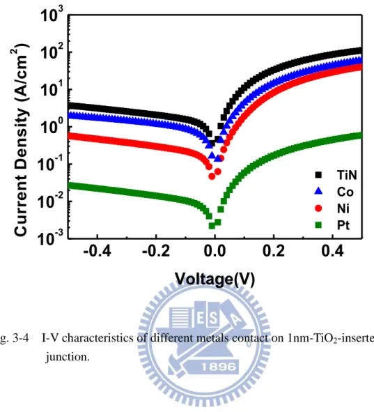 Fig. 3-4    I-V characteristics of different metals contact on 1nm-TiO 2 -inserted  junction