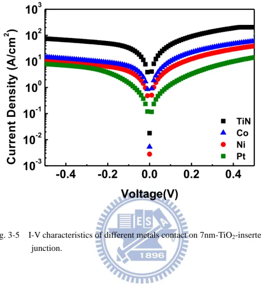 Fig. 3-5    I-V characteristics of different metals contact on 7nm-TiO 2 -inserted  junction