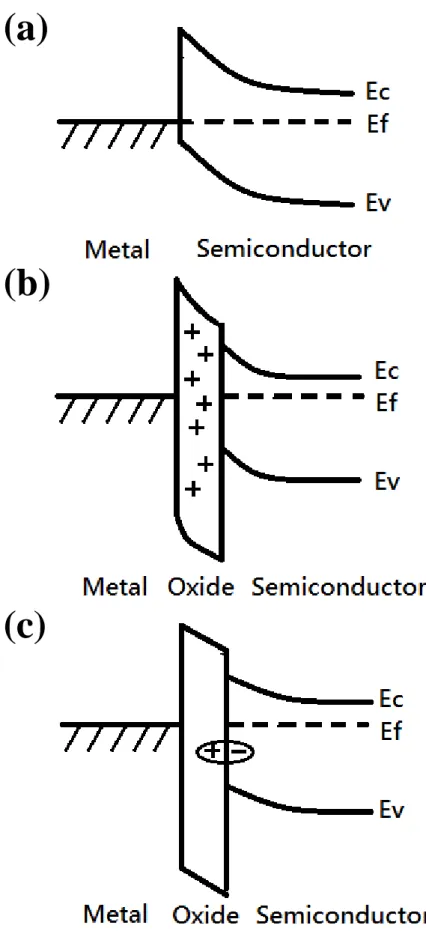 Fig. 3-7    Band diagrams of dielectric insertion junctions with (b) fixed oxide charges  (c) dipoles at interface