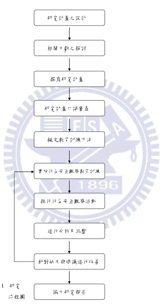 圖 1    研究            流程圖    研究計畫之設計   相關文獻之探討     撰寫研究計畫  研究計畫口詴審查    擬定教育訓練方法  實施行為安全觀察教育訓練 推行行為安全觀察活動   進行分析及統整 針對缺失與建議進行改善       論文研究報告 