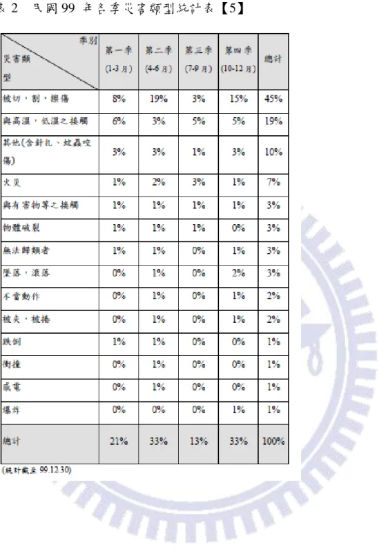 表 2    民國 99  年各季災害類型統計表【5】 