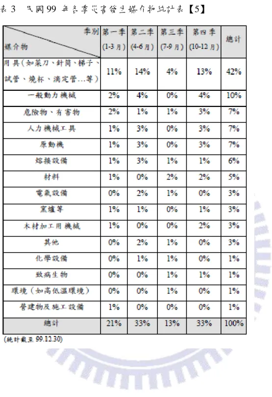 表 3    民國 99  年各季災害發生媒介物統計表【5】 