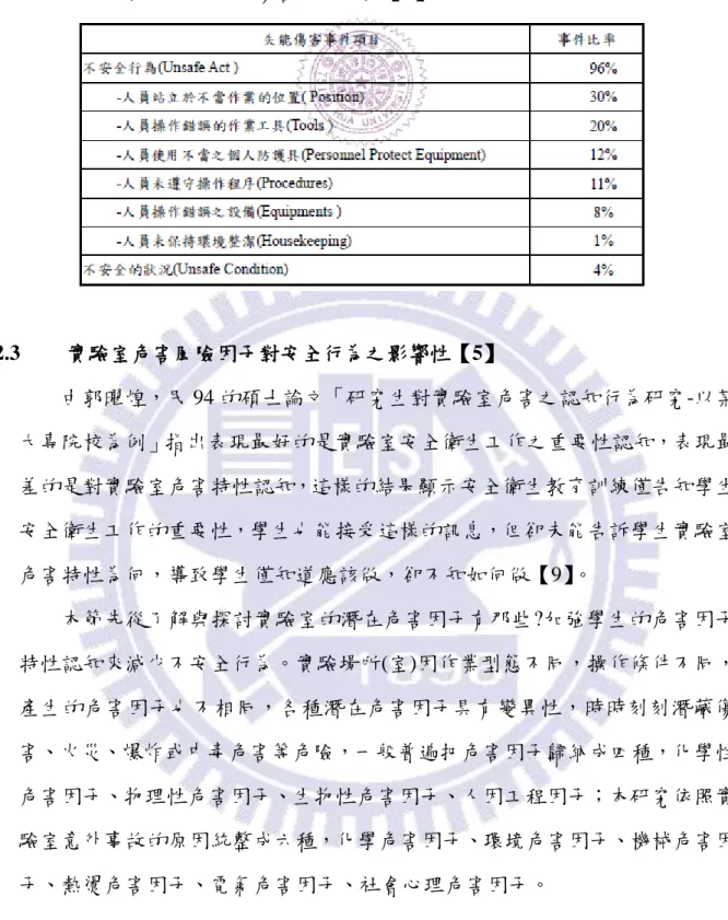 表 4    杜邦公司失能傷害事件分析【8】  2.3  實驗室危害風險因子對安全行為之影響性【5】          由郭曜煌，民 94 的碩士論文「研究生對實驗室危害之認知行為研究-以某 大專院校為例」指出表現最好的是實驗室安全衛生工作之重要性認知，表現最 差的是對實驗室危害特性認知，這樣的結果顯示安全衛生教育訓練僅告知學生 安全衛生工作的重要性，學生也能接受這樣的訊息，但卻未能告訴學生實驗室 危害特性為何，導致學生僅知道應該做，卻不知如何做【9】。          本節先從了解與探討實驗室的潛在危害