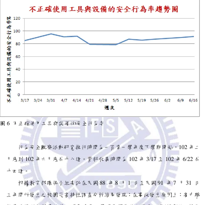 圖 6  不正確使用工具與設備的安全行為率          行為安全觀察活動研究推行時間為一百零一學年度下學期開始，102 年二 月底到 102 年六月底共十八週。資料收集時間為 102 年 3/17 至 102 年 6/22 共 十四週。          根據教育部環保小組委託在民國 88  年 8  月 1  日至民國 91  年 7  月 31  日 三年間所發生之校園災害特性調查分析結果發現：在事故發生原因上：高中職 校實驗場所相關事故前五項最重要之單項原因為使用機具不當(40.3%)、採取 不