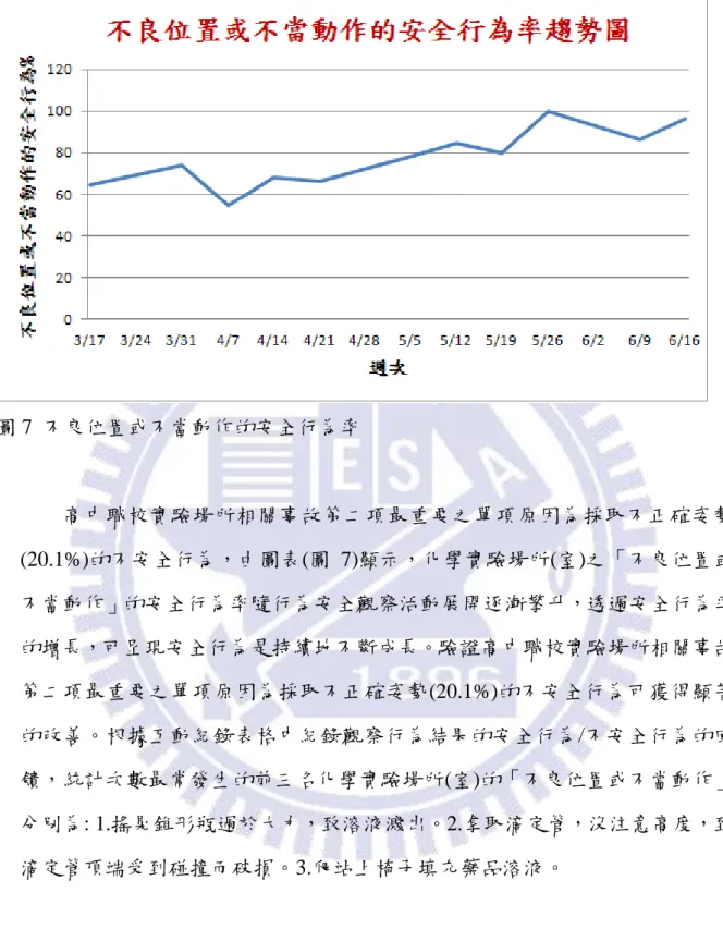 圖 7  不良位置或不當動作的安全行為率          高中職校實驗場所相關事故第二項最重要之單項原因為採取不正確姿勢 (20.1%)的不安全行為，由圖表(圖 7)顯示，化學實驗場所(室)之「不良位置或 不當動作」的安全行為率隨行為安全觀察活動展開逐漸攀升，透過安全行為率 的增長，可呈現安全行為是持續地不斷成長。驗證高中職校實驗場所相關事故 第二項最重要之單項原因為採取不正確姿勢(20.1%)的不安全行為可獲得顯著 的改善。根據互動紀錄表格中紀錄觀察行為結果的安全行為/不安全行為的回 饋，統計次數最常發