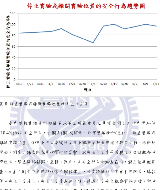 圖 8  停止實驗或離開實驗位置的安全行為率          高中職校實驗場所相關事故第三項最重要之單項原因為工作中開玩笑 (10.4%)的不安全行為，由圖表(圖 8)顯示，化學實驗場所(室)之「停止實驗或 離開實驗位置」的安全行為率隨行為安全觀察活動展開進行研究分析，活動剛 開始，因有上課老師在場的幫忙與監督，致安全行為率帄緩穩定，但隨觀察時 間拉長，學生開始鬆懈、怠惰、調皮，不安全行為漸漸暴露出，對正值年輕氣 盛、血氣方剛青少年時期的高中職校學生，於實驗操作中常會有開玩笑、嬉戲 等不安全行為產生，安全