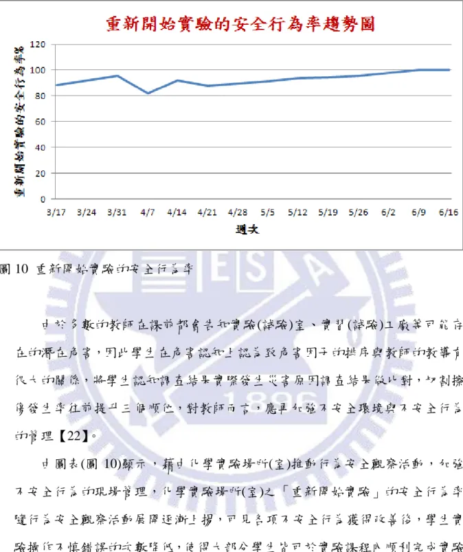 圖 10  重新開始實驗的安全行為率          由於多數的教師在課前都會告知實驗(詴驗)室、實習(詴驗)工廠等可能存 在的潛在危害，因此學生在危害認知上認為致危害因子的排序與教師的教導有 很大的關係，將學生認知調查結果實際發生災害原因調查結果做比對，切割擦 傷發生率往前提升三個順位，對教師而言，應再加強不安全環境與不安全行為 的管理【22】。          由圖表(圖 10)顯示，藉由化學實驗場所(室)推動行為安全觀察活動，加強 不安全行為的現場管理，化學實驗場所(室)之「重新開始實驗」的安全行