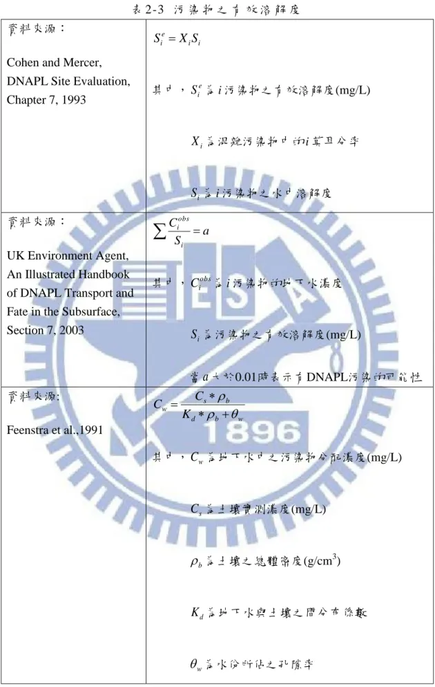 表 2-3  污 染 物 之 有 效 溶 解 度   資料來源： 