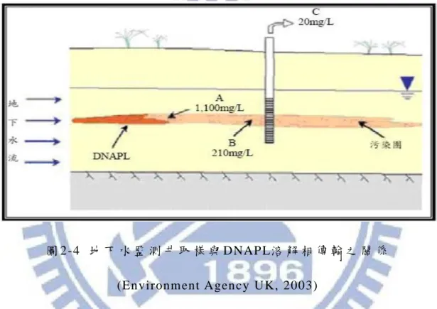 圖 2-4  地 下 水 監 測 井 取 樣 與 DNAP L溶 解 相 傳 輸 之 關 係   (Environm ent  Agency UK, 2003)  