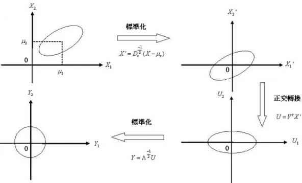 圖 B-1 正交轉換圖 