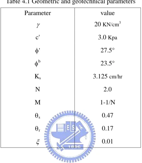 Table 4.1 Geometric and geotechnical parameters  Parameter value  γ  20  KN/cm 3 c' 3.0 Kpa φ'  27.5° φ b 23.5° K s  3.125 cm/hr N 2.0 M 1-1/N  θ s 0.47 θ r 0.17 ξ  0.01 