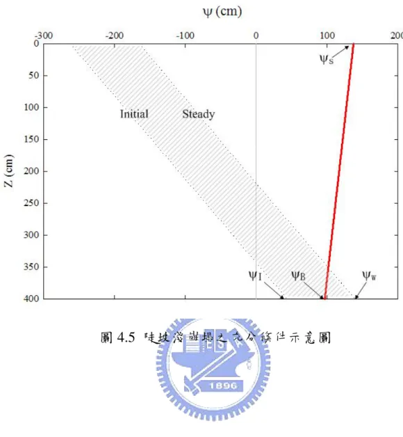 圖 4.5  陡坡淺崩塌之充分條件示意圖