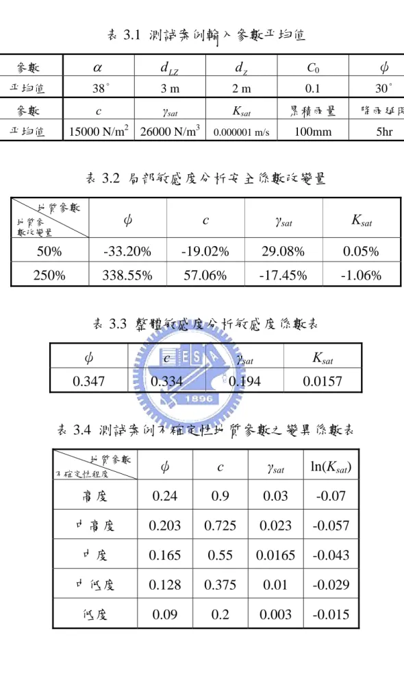 表 3.1  測試案例輸入參數平均值  參數  α d LZ d Z C 0 ψ 平均值  38°  3 m  2 m  0.1  30°  參數  c  γ sat K sat 累積雨量  降雨延時  平均值 15000  N/m 2  26000  N/m 3 0.000001 m/s 100mm 5hr  表 3.2  局部敏感度分析安全係數改變量          地質 參數  地質參  數改變量  ψ  c  γ sat K sat 50% -33.20%  -19.02%  29.08% 0.0