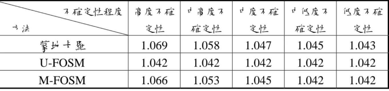 表 3.5  第 20 小時之安全係數期望值比較表  不確定性程度  方法 高度不確定性  中高度不確定性  中度不確定性  中低度不確定性  低度不確定性  蒙地卡羅  1.069 1.058 1.047 1.045 1.043  U-FOSM 1.042  1.042  1.042 1.042 1.042  M-FOSM 1.066  1.053  1.045 1.042 1.042  表 3.6  第 20 小時之安全係數標準差比較表  不確定性程度  方法 高度不確定性  中高度不確定性  中度不確
