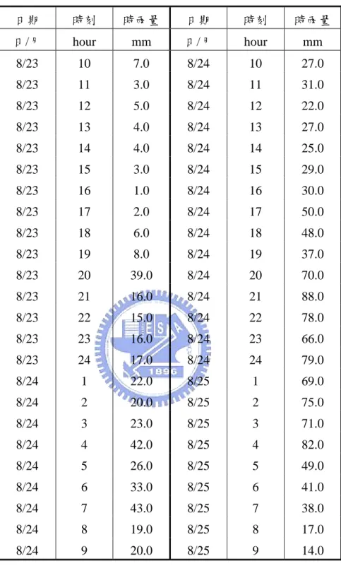 表 4.1  艾利颱風期間時雨量表  日期  時刻  時雨量 日期  時刻  時雨量  日/月 hour  mm  日/月 hour  mm  8/23 10  7.0  8/24 10 27.0  8/23 11  3.0  8/24 11 31.0  8/23 12  5.0  8/24 12 22.0  8/23 13  4.0  8/24 13 27.0  8/23 14  4.0  8/24 14 25.0  8/23 15  3.0  8/24 15 29.0  8/23 16  1.0  8/