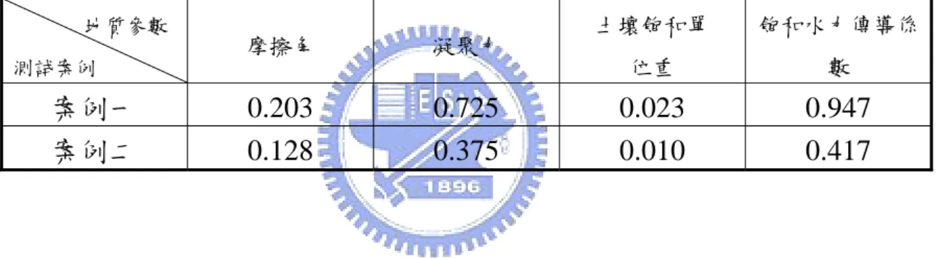 表 4.2  砂崙仔地區地質參數表(陳本康，2005)            地質參數  母岩        摩擦角  (度)  凝聚力 (kN/m2 )  土壤飽和單 位重(kN/m3 )  石底層 30.4  31.0  22.30  大寮層 31.8  17.0  20.30  木山層 34.1  12.0  19.40  表 4.3  具不確定性地質參數之變異係數值              地質參數  測試案例  摩擦角  凝聚力  土壤飽和單 位重  飽和水力傳導係數  案例一 0.203  0