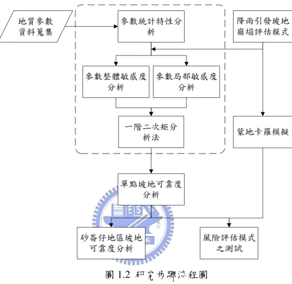 圖 1.2  研究步驟流程圖 