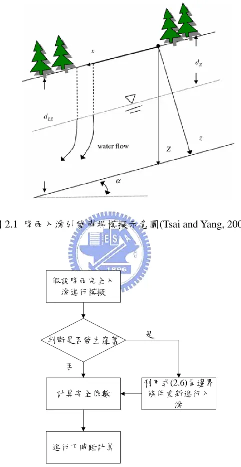 圖 2.2  考慮土壤時變入滲能力示意圖(Tsai and Yang, 2006) 