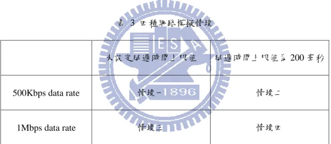 表  3  四種網路模擬情境 