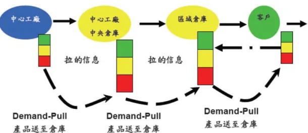圖 2-1 Demand-pull  模式示意圖  緩衝管理(Buffer Management)是一種監控工廠及區域倉庫庫存量的方法，當目 標緩衝庫存量決定之後將其分為三部分，分別為安全區(綠色區域)、警戒區(黃色 區域)以及行動區(紅色區域)。當庫存水準一直在安全區時就要適時的調降庫存 量，相反的當庫存水準一直在行動區時要適時的調高庫存量，藉由緩衝管理的方 法可以讓庫存維持在一定的水準下而不發生缺貨的情形。  2.2  液晶電視面板製造流程  液晶電視面板屬於TFT-LCD眾多產品應用其中之一，簡單的說