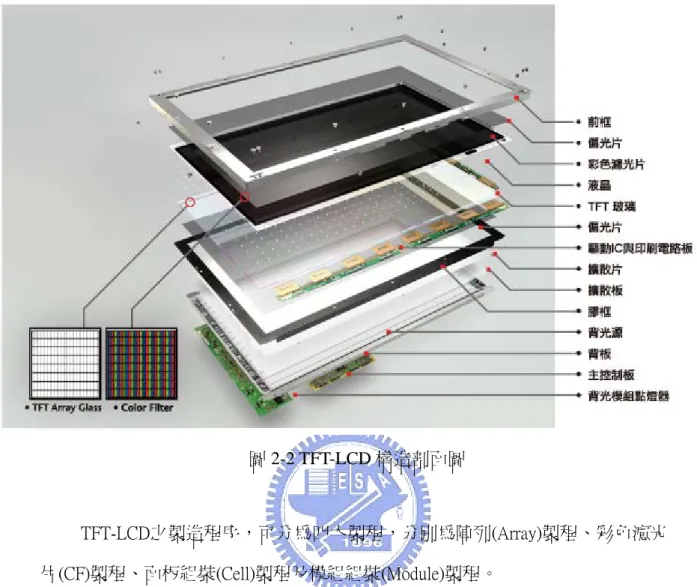 圖 2-2 TFT-LCD 構造剖面圖  TFT-LCD之製造程序，可分為四大製程，分別為陣列(Array)製程、彩色濾光 片(CF)製程、面板組裝(Cell)製程及模組組裝(Module)製程。  2.2.1   TFT-LCD  陣列製程  (Array)  前段的Array製程與半導體製程相似，但不同的是將薄膜電晶體製作於玻璃 上，而非矽晶圓上。Array製程需要經過鍍膜(Thin-film)、黃光(Photo)、蝕刻(Etching)、 去光阻(Strip)等步驟反覆進行，以下依序介紹TFT arr