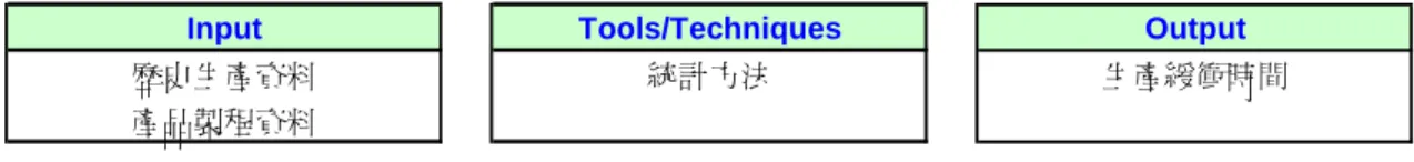 表 3-1  生產緩衝時間-戰術細部執行投入及產出 