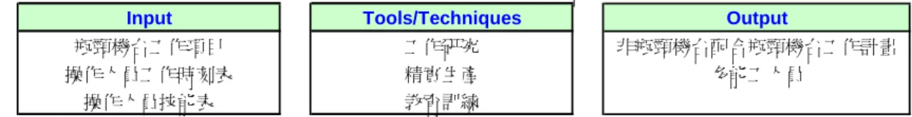 表 3-6  其他資源全力支援瓶頸-戰術細部執行投入及產出 