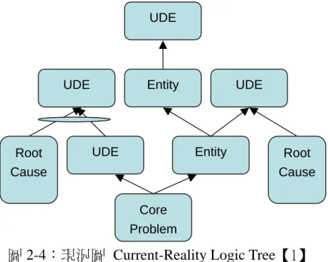 圖 2-4：現況圖 Current-Reality Logic Tree【1】