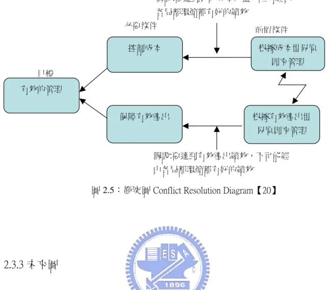 圖 2.5：衝突圖 Conflict Resolution Diagram【20】 