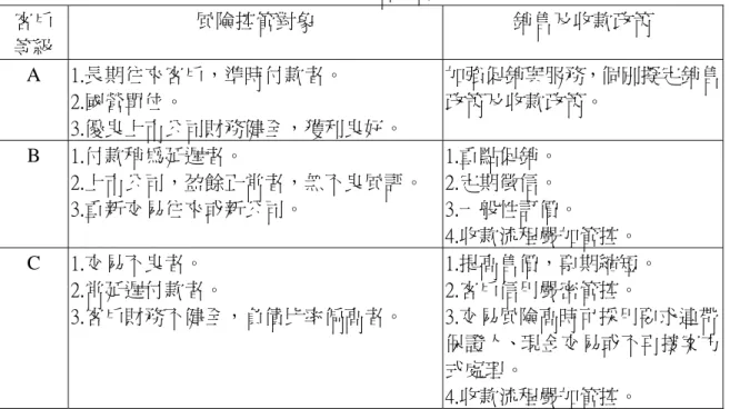 表 3.5：客戶 ABC 信用管理  客戶  等級  風險控管對象  銷售及收款政策  A  1.長期往來客戶，準時付款者。  2.國營單位。  3.優良上市公司財務健全，獲利良好。  加強促銷與服務，個別擬定銷售政策及收款政策。  B  1.付款稍為延遲者。  2.上市公司，盈餘正常者，無不良風評。  3.重新交易往來或新公司。  1.重點促銷。 2.定期徵信。  3.一般性訂價。  4.收款流程嚴加管控。  C  1.交易不良者。  2.常延遲付款者。  3.客戶財務不健全，負債比率偏高者。  1.提高